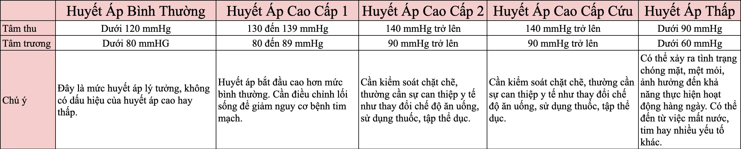 Mức huyết áp thông thường